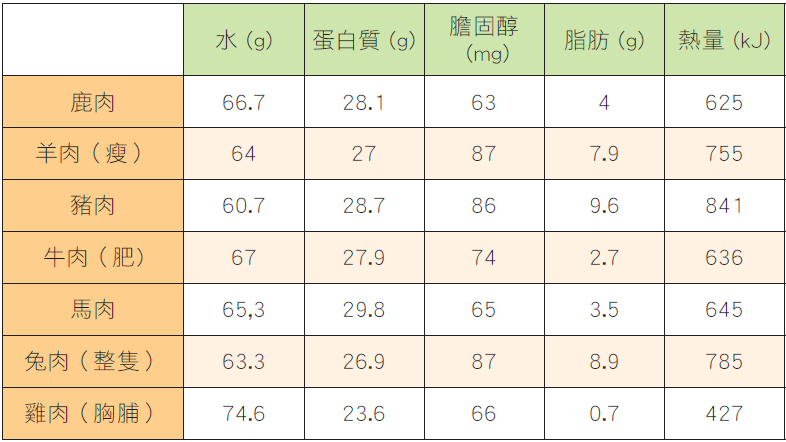 肉的營養